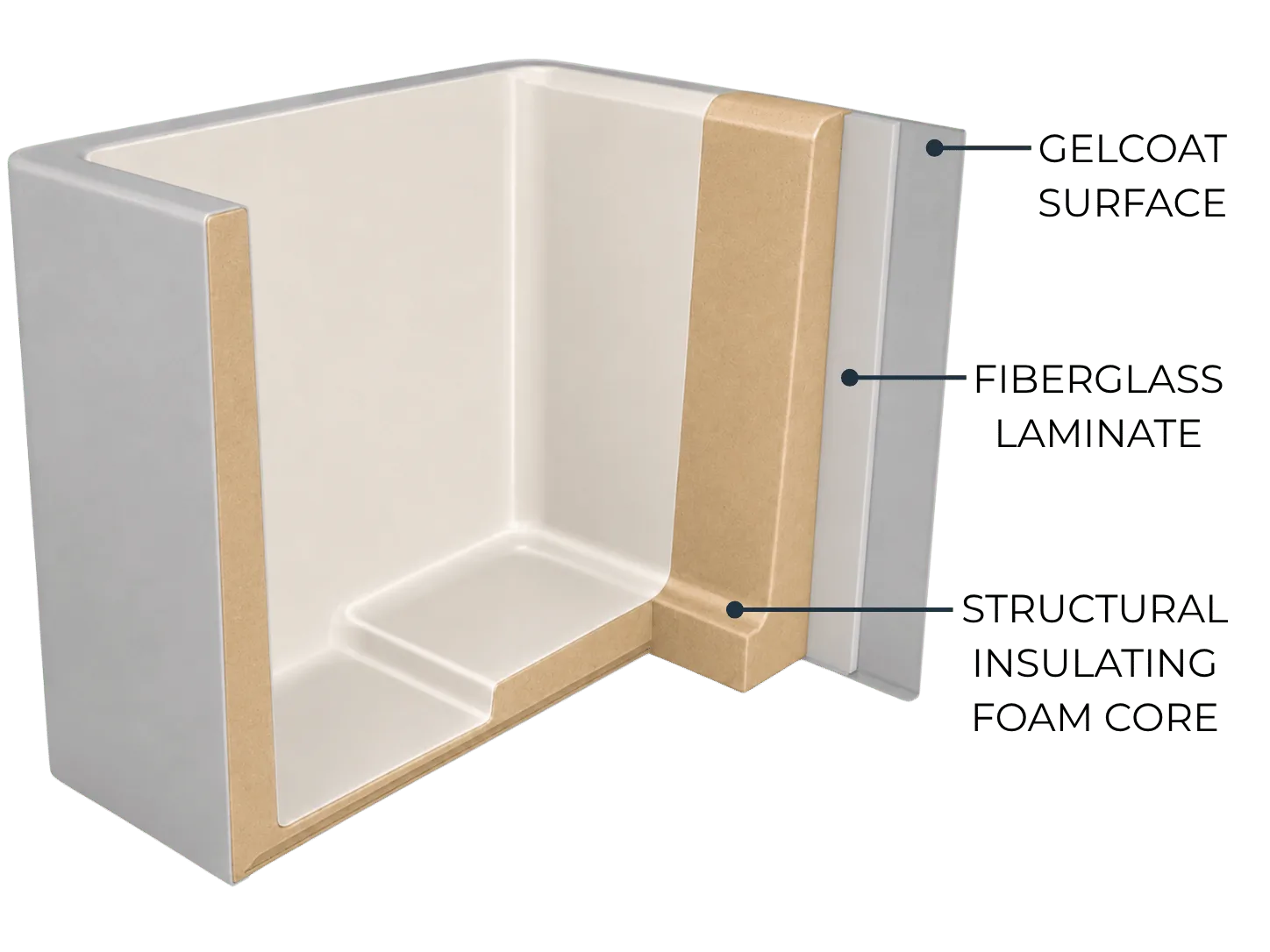 Rocean composite shell layers showing gelcoat surface, fiberglass laminate and structural insulating foam core